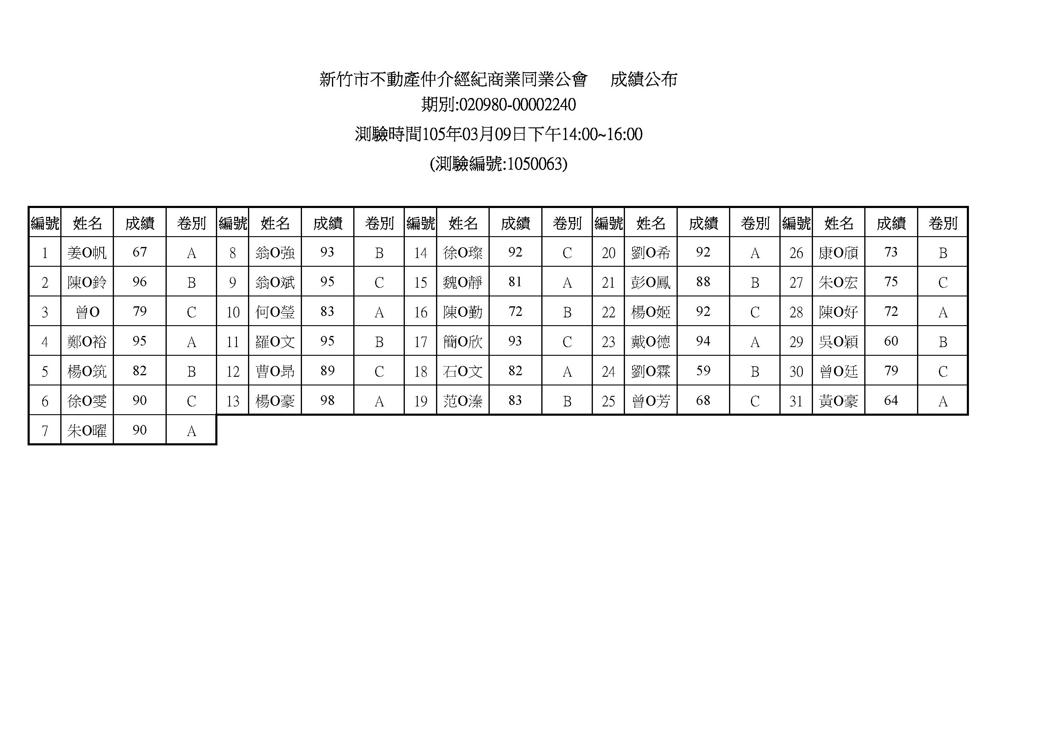 105年03月9日營業員測驗編號1050063成績公布