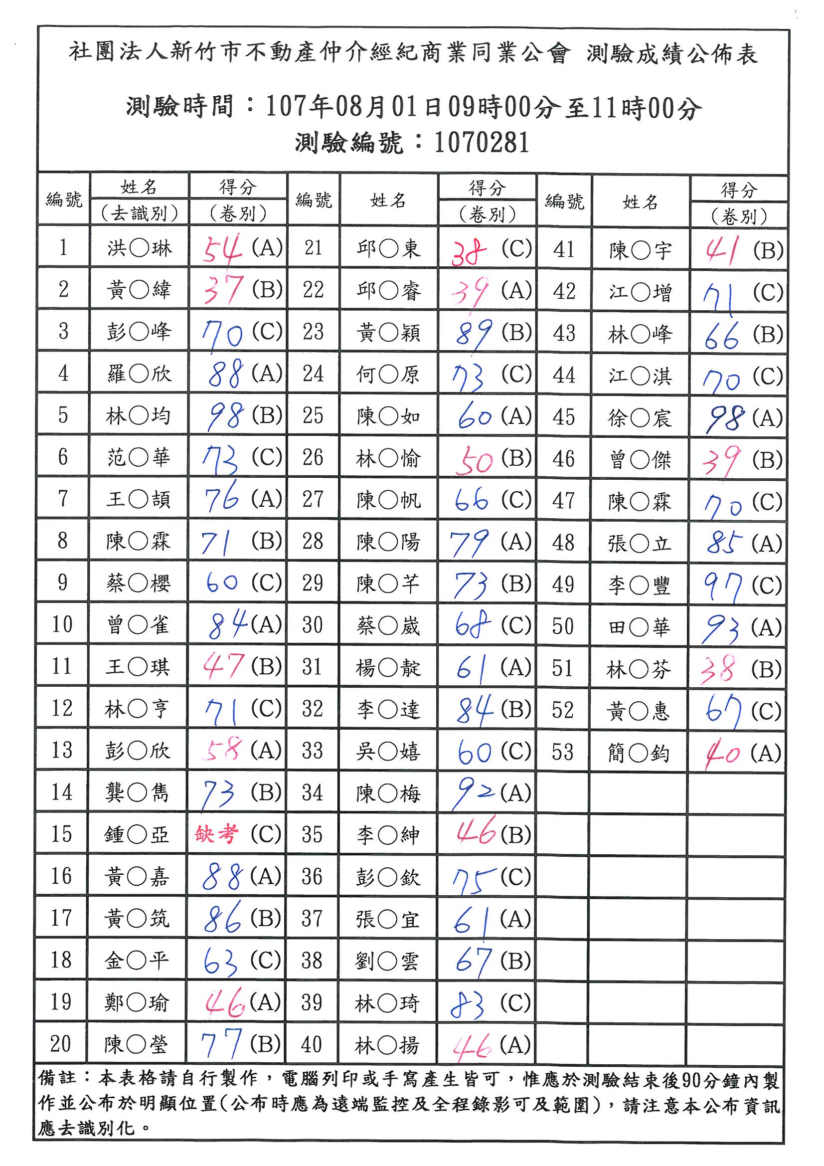 107年08月01日營業員新訓測驗成績公佈