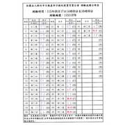 115年06月17日營業員測驗成績公佈！